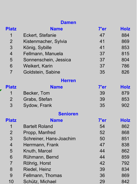 Damen Platz Name 7'er Holz 1 Eckert, Stefanie 47 884 2 Kistenmacher, Sylvia 41 869 3 König, Sybille 41 853 4 Fellmann, Manuela 37 815 5 Sonnenschein, Jessica 37 804 6 Weikert, Karin 37 786 7 Goldstein, Sabine 35 826 Herren Platz Name 7'er Holz 1 Becker, Tom 39 879 2 Grabs, Stefan 39 853 3 Sydow, Frank 35 902 Senioren Platz Name 7'er Holz 1 Bartelt Roland 54 862 2 Propp, Manfred 52 868 3 Schreiner, Hans-Joachim 50 851 4 Herrmann, Frank 47 838 5 Knuth, Marcel 44 862 6 Rühmann, Bernd 44 859 7 Röhrig, Horst 42 792 8 Riedel, Heinz 39 834 9 Fellmann, Thomas 36 869 10 Schütz, Michael 29 842